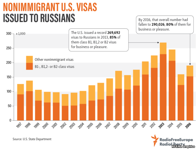 US visas to Russians